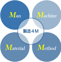 製造4M