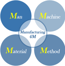 Manufacturing 4M
