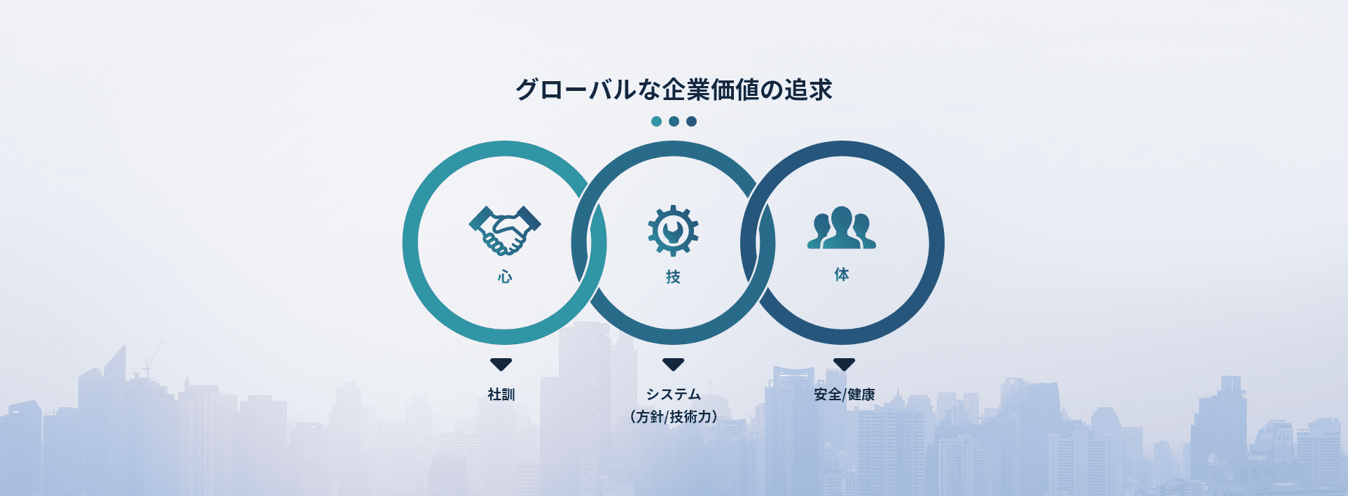 グローバルな企業価値の追求 心・技・体 社訓・システム（方針/技術力）・安全/健康
