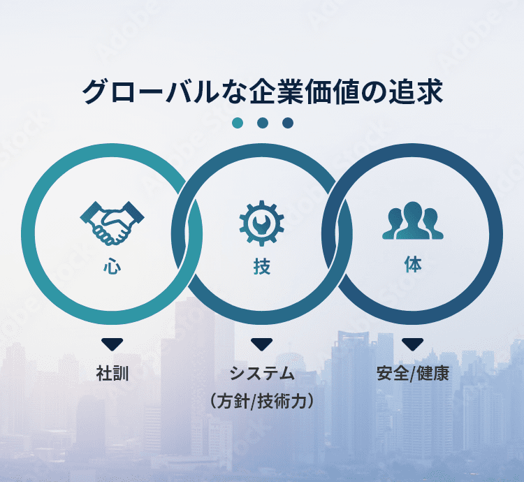 グローバルな企業価値の追求 心・技・体 社訓・システム（方針/技術力）・安全/健康