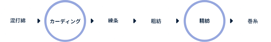混打綿→カーディング→練条→粗紡→精紡→巻糸