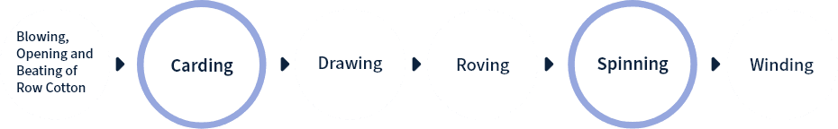 Blowing, Opening and Beating of Row Cotton→Carding→Drawing→Roving→Spinning→Winding