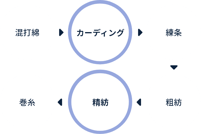 混打綿→カーディング→練条→粗紡→精紡→巻糸