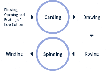 Blowing, Opening and Beating of Row Cotton→Carding→Drawing→Roving→Spinning→Winding